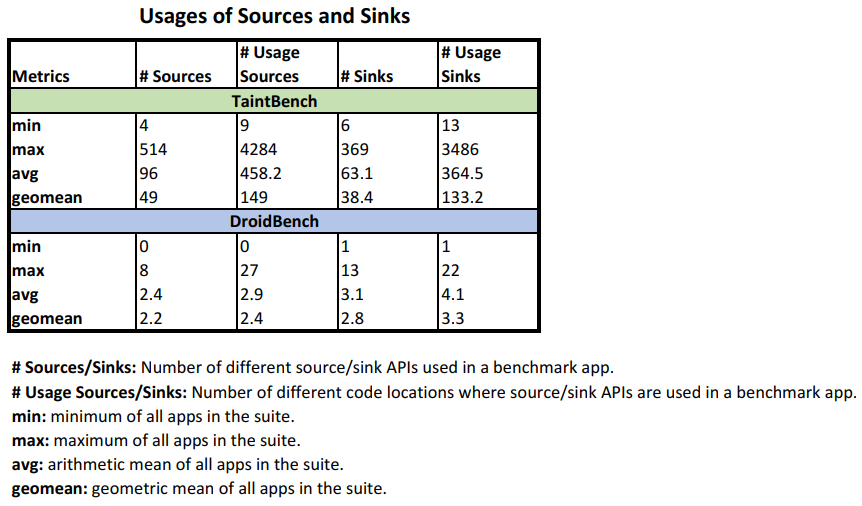 usage of sources and sinks